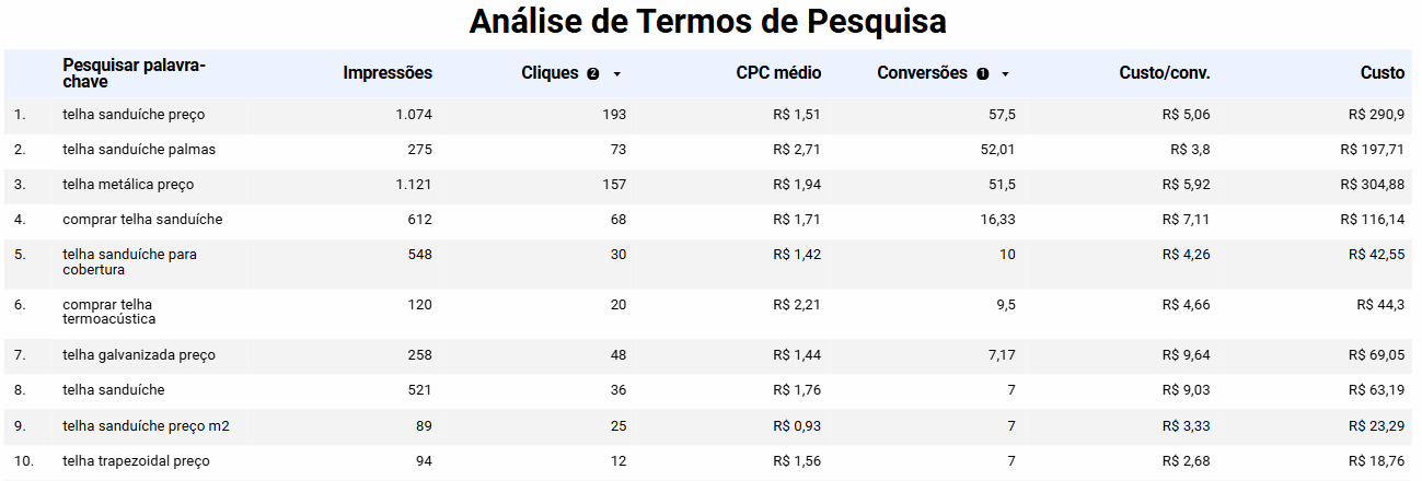 Termos de Pesquisa Google Ads