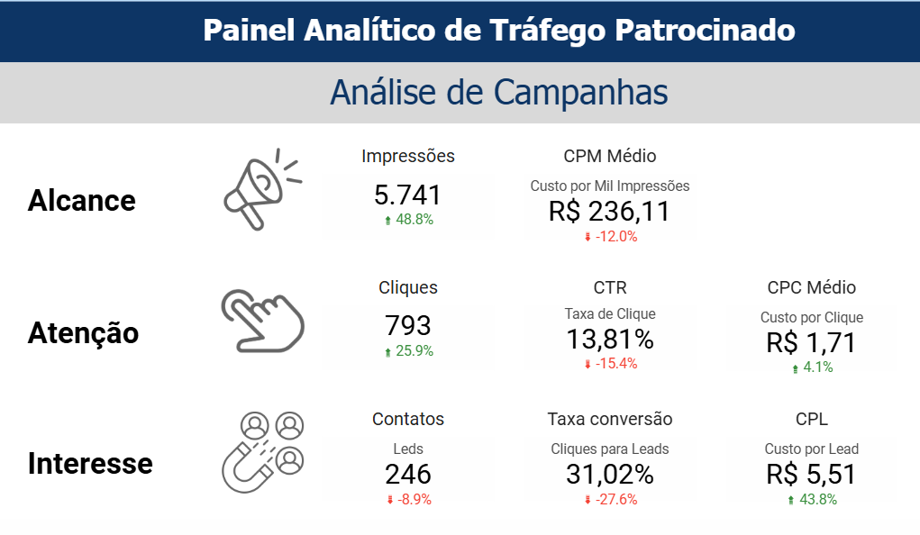 Resumo de Desempenho B2B